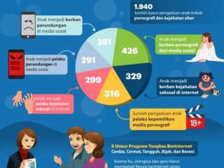 grafik paparan konten anak
